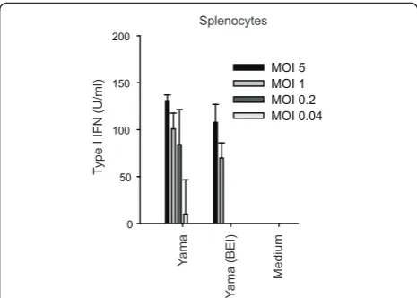Figure 2 The Yama virus controls type I IFN induction in HD-11 cells. HD-11 and DF-1 cells were infected with Yama or Vac-Yama/HA virusat an MOI of 0.05 TCID50/cell
