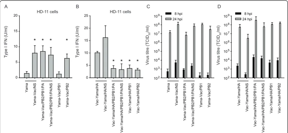 Figure 4 The NS1 protein of Yama controls the induction of type I IFN in HD-11 cellswith the indicated viruses at an MOI of 0.05 TCID
