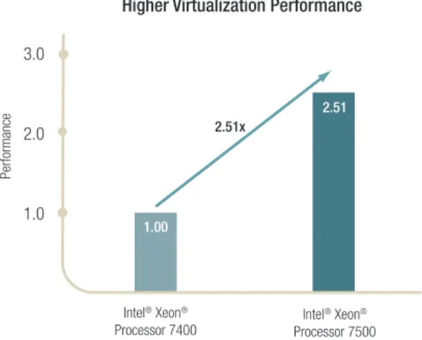 Figure 2. Intel ®  Xeon ®  processor 7500 series-based servers  running Microsoft Windows Server ®  2008 R2 with Hyper-V ™ were able to support 2.67x more virtual machines than  previous-generation servers and software, while delivering equal or   better p