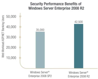Figure 3. The Intel ®  Xeon ®  processor 5600 series offers  AES-NI instructions that reduce the performance overhead   of data encryption.
