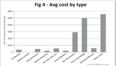Figure 4. It is difficult to compare exhibition costs across different types of museums, making rule of  thumb estimates problematic (Lee, 2012).