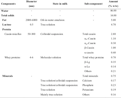 Table 2.1 Typical milk composition, from Bylund (1995) and Fox (2003)  