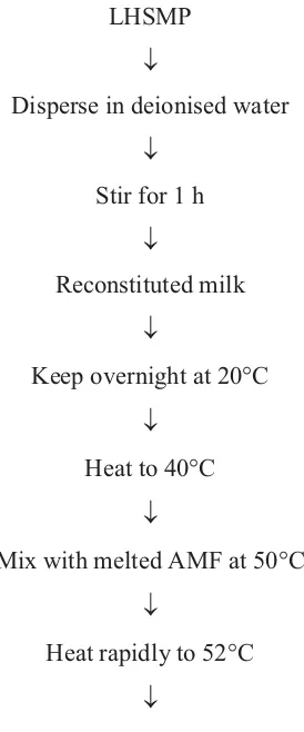 Figure 3.2.  Experimental protocol for the preparation of recombined milk with heat and/or HP 