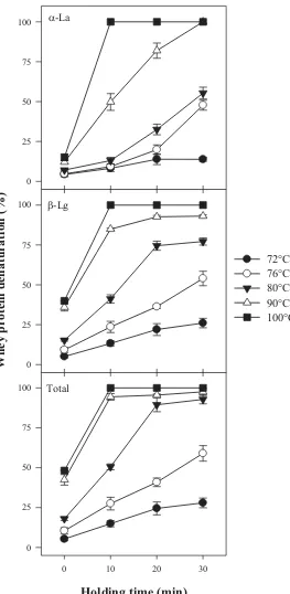 Figure 4.4.  Denaturation of whey proteins as a function of holding time at different 