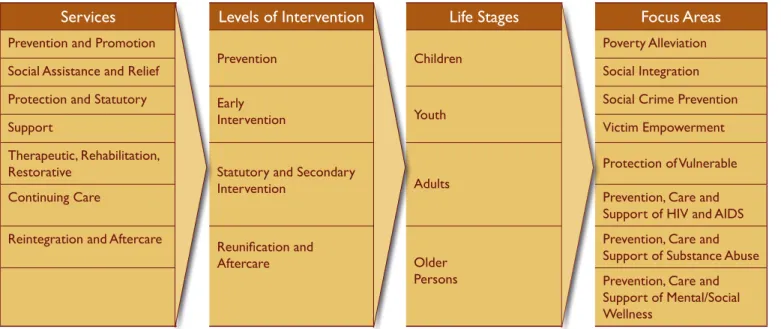 Figure 1: Integrated framework for social welfare services