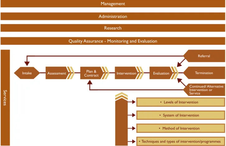 Figure 2: Generic service delivery model and generic intervention processesManagement