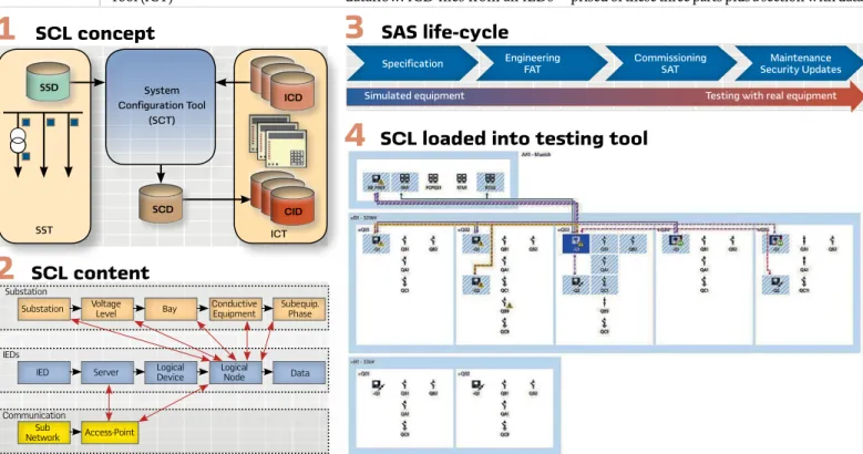 Figure 1 shows the general con- con-cept of the engineering process of a  substation automation system with  the usage of SCL data exchange.