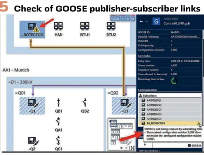 Figure 5  illustrates an  example where  the GOOSE  published by an  IED is verified  in the network,  but a problem  is identified  at one of the  subscribers  due to a  mismatch in the  configuration  revision