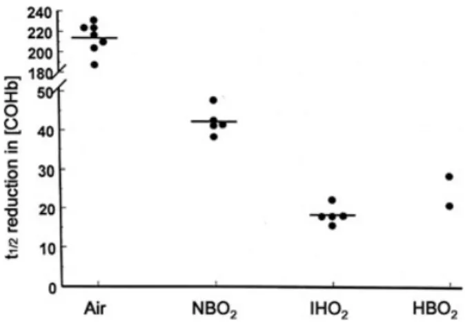 Figure 4. Half-time of COHb reduction versus minute ventilation in humans