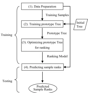 Figure 2. The framework of PR 