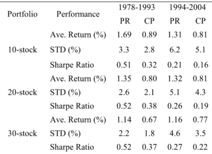 Table 1. The Performance Comparison: PR v.s. CP  Portfolio  Performance  1978-1993  1994-2004   PR  CP  PR  CP  10-stock  Ave