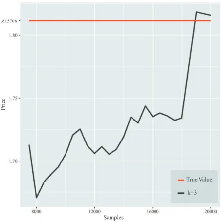 Figure 1. Monte Carlo experiments for c k,∗ with ǫ k = 2 −k