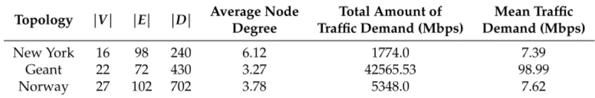 Table 2. Main characteristics of considered topologies.