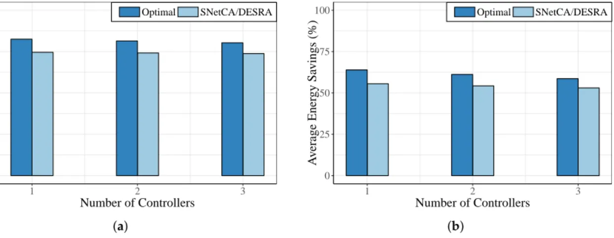 Figure 2. Average energy savings comparison between optimal and heuristic solutions for different numbers of controllers in: (a) New York topology and (b) Geant topology.