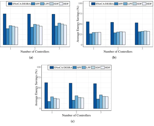 Figure 5. Average energy savings comparison between proposed strategy and SGH solutions for different numbers of controllers in the: (a) New York topology; (b) Geant topology; and (c) Norway topology.