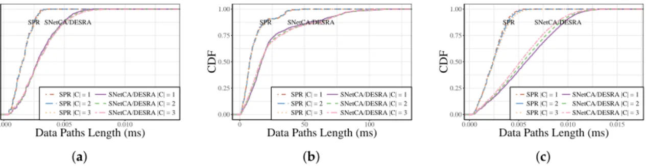 Figure 9. Cumulative distribution function of data paths latency varying the amount of controllers in the: (a) New York topology; (b) Geant topology; and (c) Norway topology.