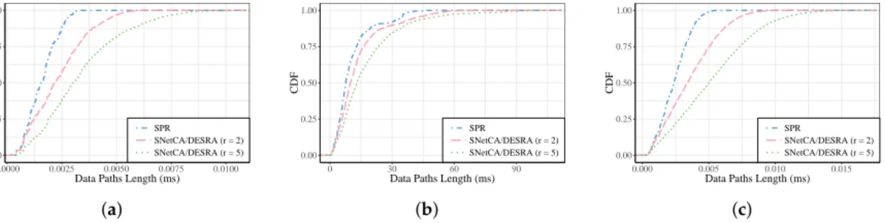 Figure 11. Cumulative distribution function of data paths latency for one controller under delay constraint in the: (a) New York topology; (b) Geant topology; and (c) Norway topology.