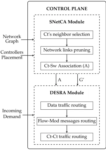 Figure 1. Illustrative diagram of the proposed approach. SNetCA, Static Network Configuration Algorithm; DESRA, Dynamic Energy Saving Routing Algorithm.