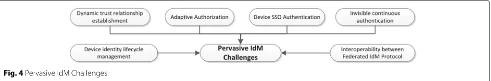 Fig. 4 Pervasive IdM Challenges
