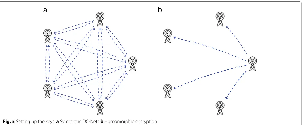Fig. 5 Setting up the keys. a Symmetric DC-Nets b Homomorphic encryption