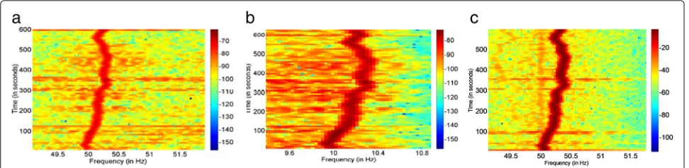 Fig. 6 An example of intrinsic evidence related to the power grid. Showing here are spectrograms of ENF signals in concurrent recordings ofa audio, b visual, and c power main
