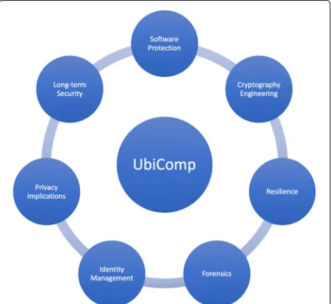 Fig. 1 Current security and privacy issues in UbiComp