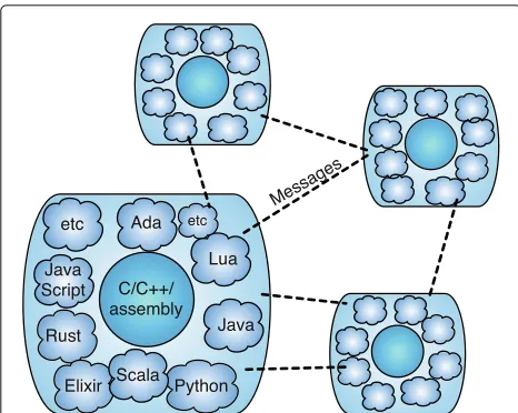 Fig. 2 A UbiComp System is formed by modules implemented as acombination of different programming languages
