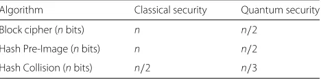 Table 1 Symmetric cryptography security levels