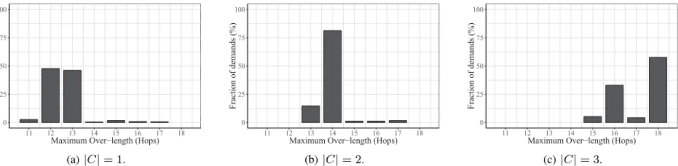 Fig. 4. Distribution of maximum control traffic over-length in the Norway topology for different amount of controllers.