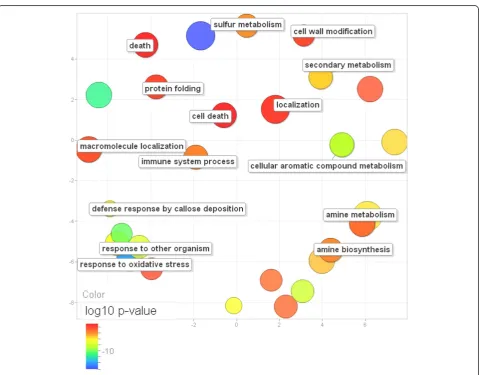 Figure 7 Scatter plot of over-represented GO terms from upregulated gene sets of viral, bacterial and fungal pathogens