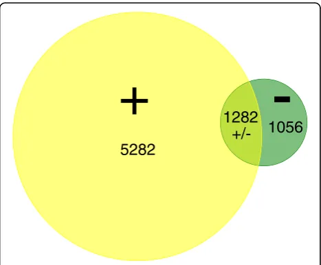 Figure 1 Venn diagram depicting the distribution of 7639unique genes in response to infection with different viruses.The yellow circle represents induced genes and the green circlerepresents repressed genes