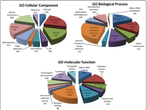 Figure 2 Distributions of the responsive genes by FC in each given GO domain of the assembled viral database.