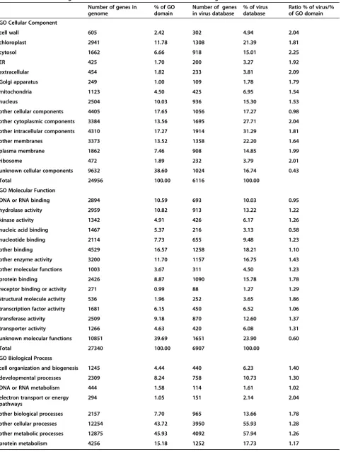 Table 1 Distributions of genes in the three main GO domains for the whole genome and assembled viral database