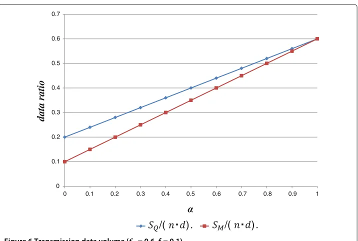 Figure 7 Transmission data volume (fw = 0.8, f = 0.1).