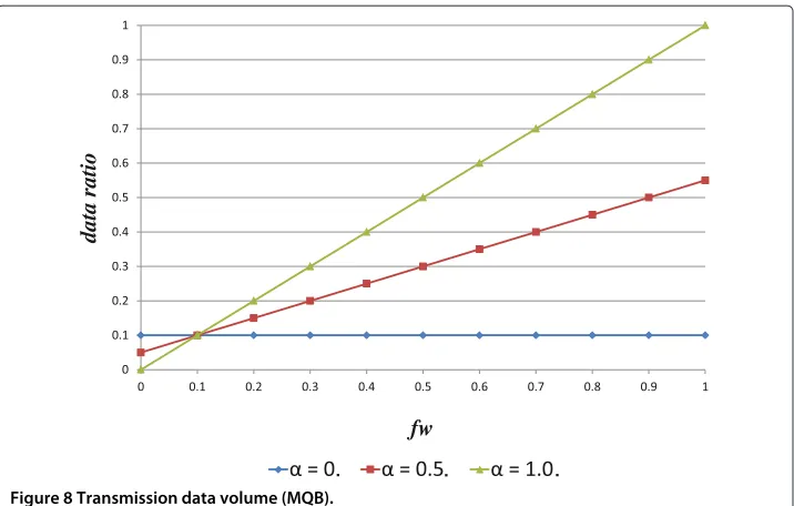 Figure 8 Transmission data volume (MQB).