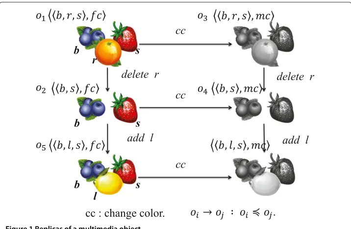 Figure 1 Replicas of a multimedia object.