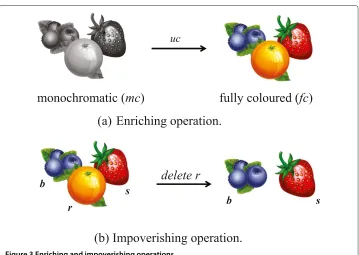 Figure 3 Enriching and impoverishing operations.