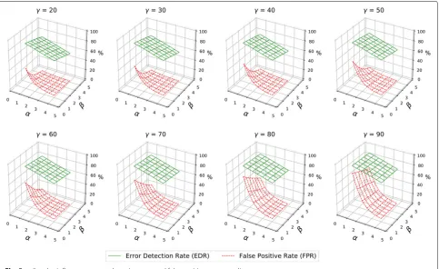 Fig. 5 α, β and γ influence on error detection rates and false positive rates—outlier errors