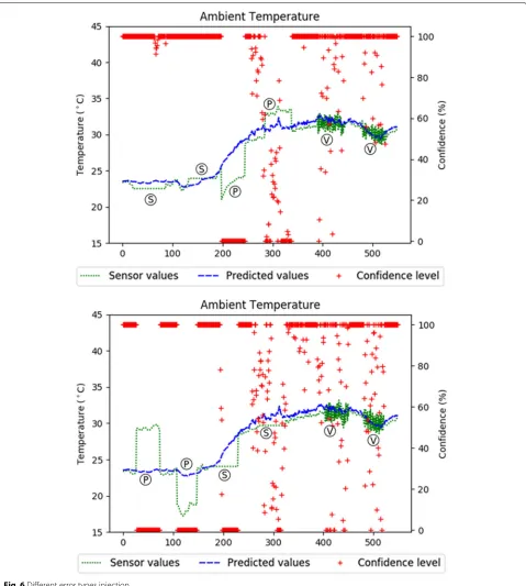 Fig. 6 Different error types injection
