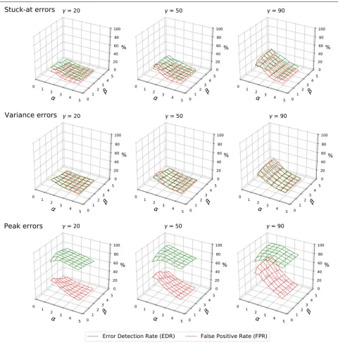 Fig. 7 Error detection rates and false positive rates for different types of errors