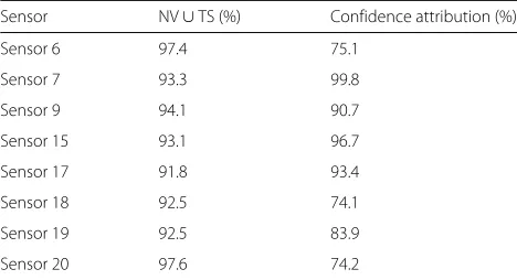 Table 3 Compared algorithm evaluation