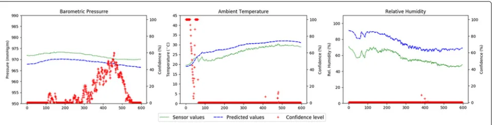 Fig. 10 General confidence drop on concept drift