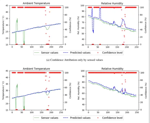 Fig. 3 Fault isolation by Algorithm 1. a The predictions of Relative Humidity are distorted by ambient temperature