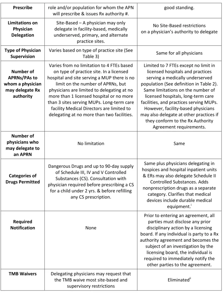Table 3)  Same for all physicians 