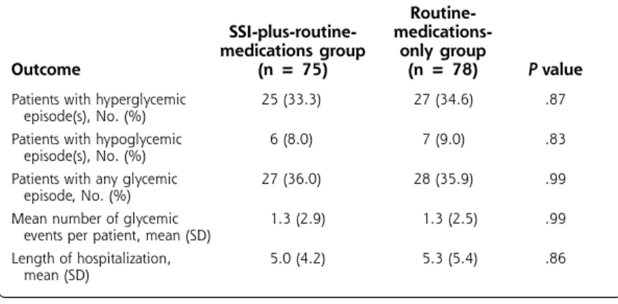 Table 3. Glycemic Control and Length of Stay in Patients Treated with the Addition of the SSI Regimen to Routine Medications or Routine Medications Alone