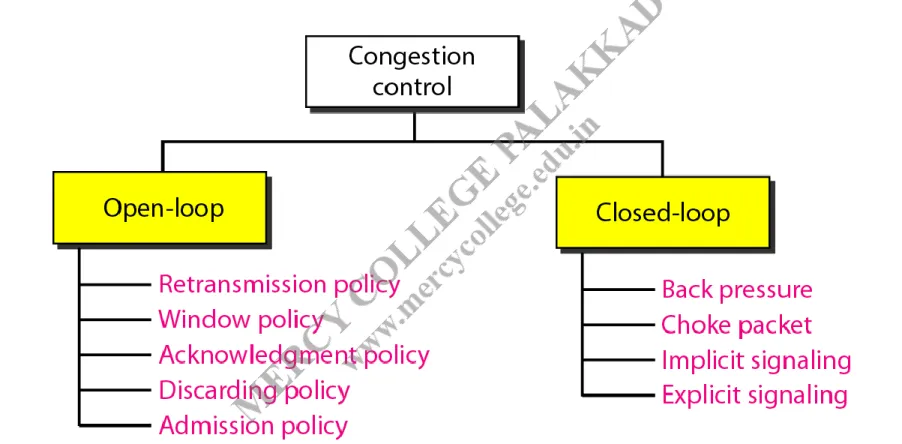 Figure 24.5 Congestion control categories