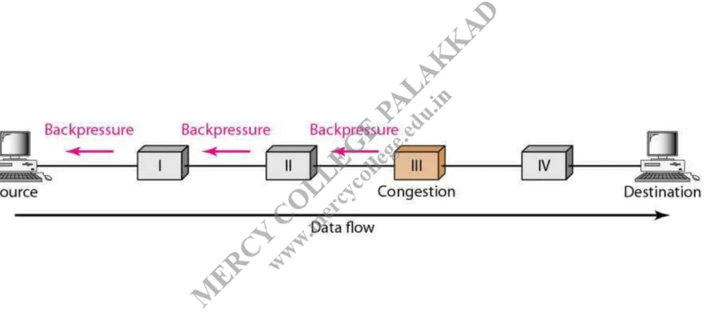 Figure 24.6 Backpressure method for alleviating congestion