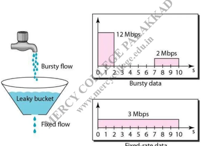 Figure 24.19 Leaky bucket