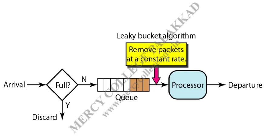 Figure 24.20 Leaky bucket implementation