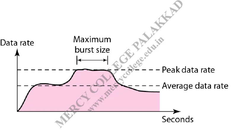 Figure 24.1 Traffic descriptors